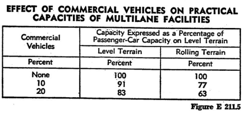 This is a table of the effect of commercial vehicles on practical capacities of multilane facilities.