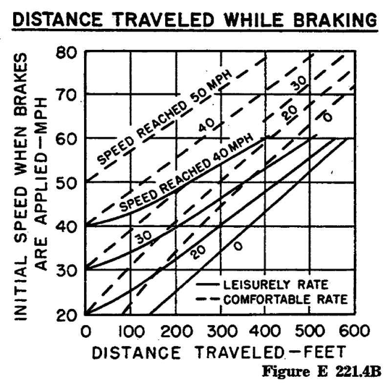 Graph showing distance traveled in feet while braking based on initial speed when brakes are applied, measured in miles per hour.