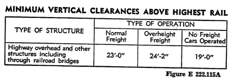 Table of minimum vertical clearances above highest rail by type of freight operation