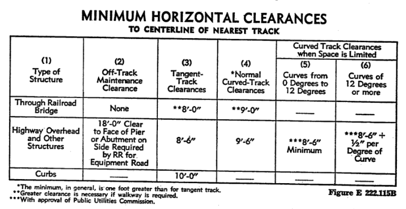 Table of minimum horizontal clearances to centerline of nearest track based on variety of conditions