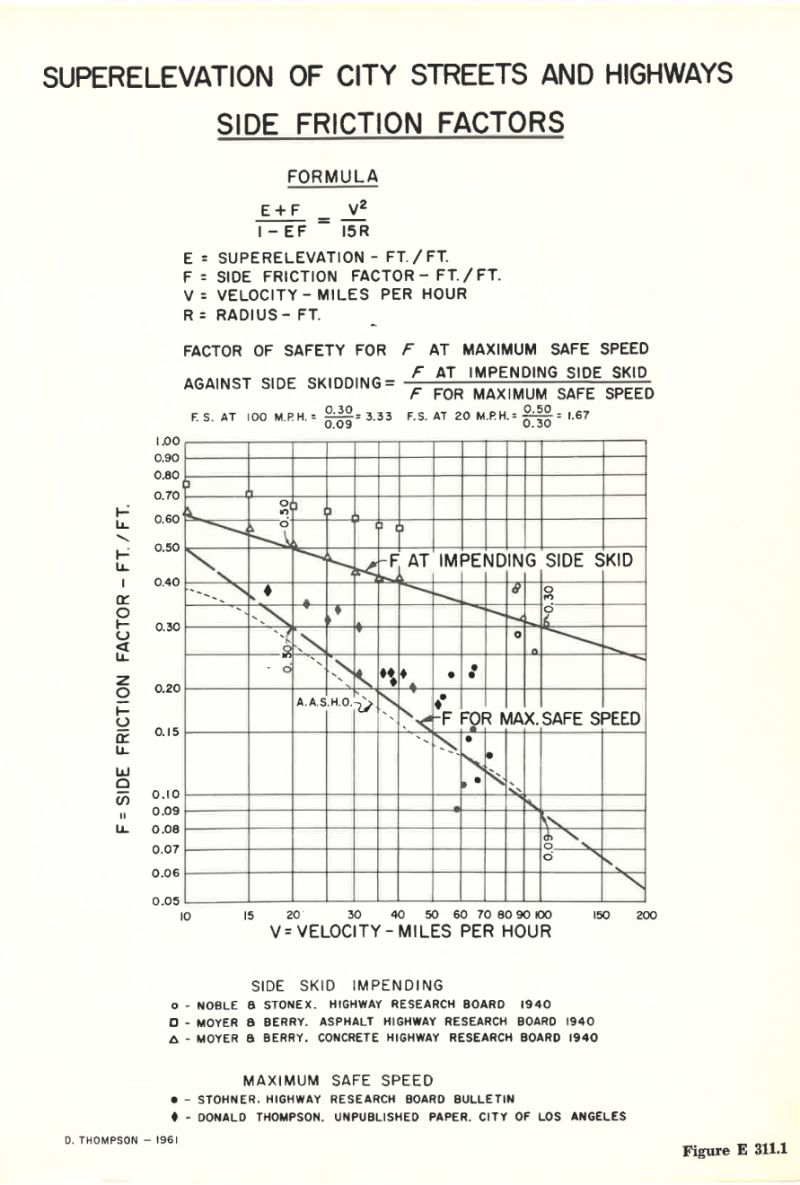 Graph showing the side friction factors by velocity in miles per hour and formula 