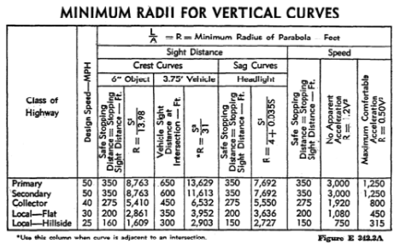 Table of minimum radii of parabola by class of highway