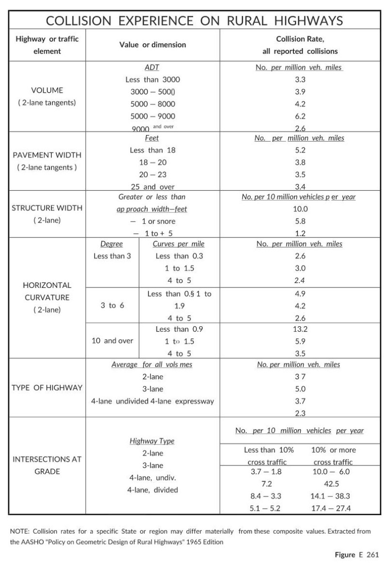 Table summarizing the rate of reported collisions on rural highways by element