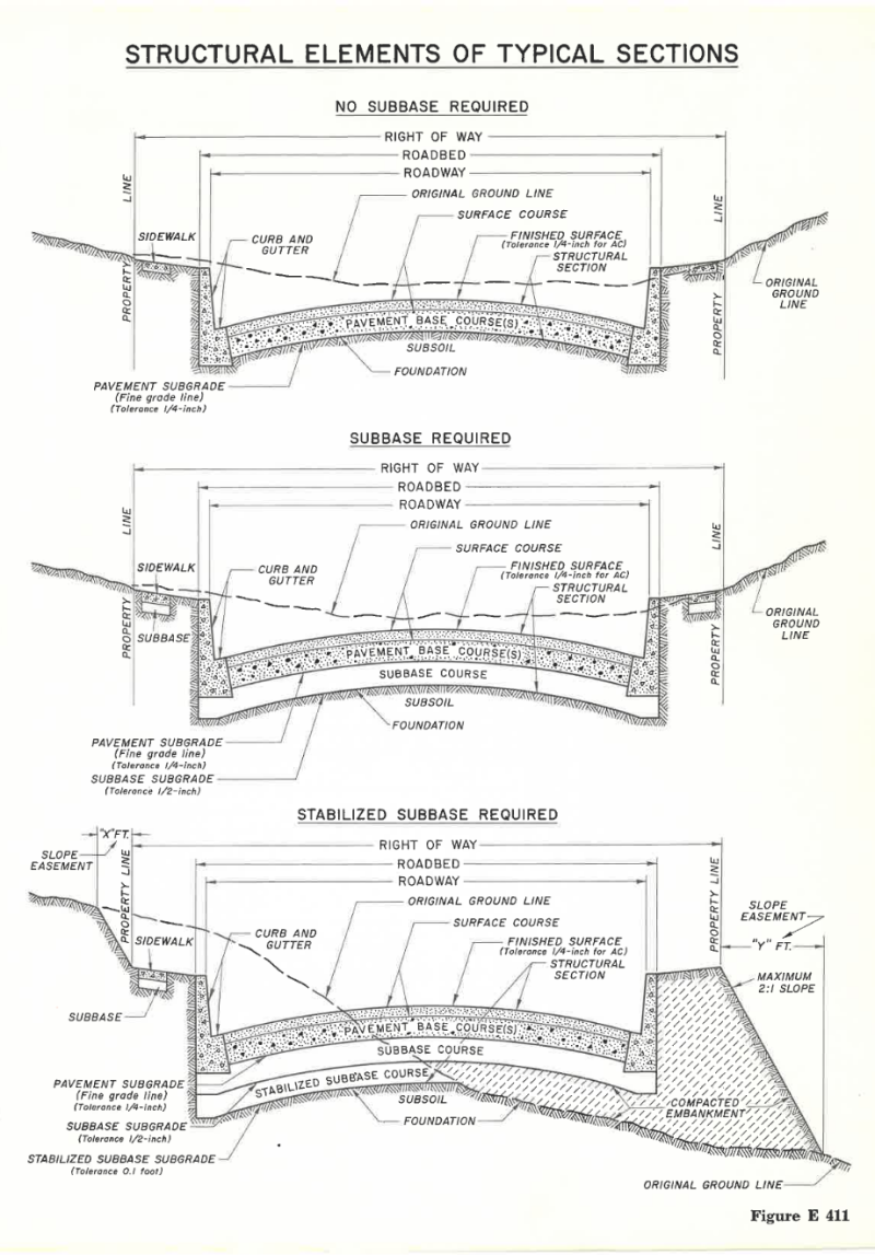 Illustrative diagrams showing the structural elements of three typical street sections