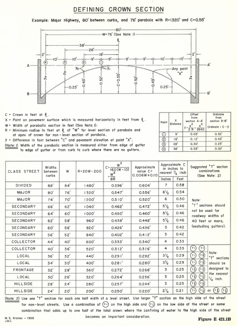 Illustrative diagram and table of values to help define crown section by street class.