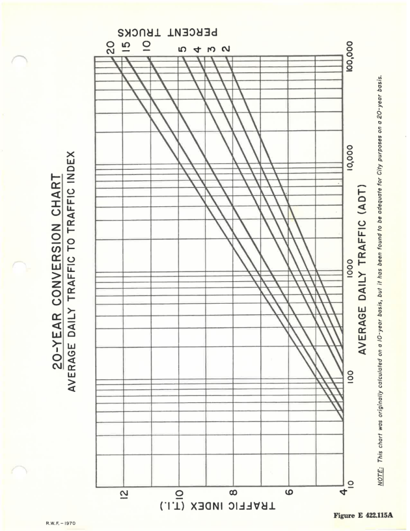 20-Year Conversion Chart Average Daily Traffic to Traffic Index