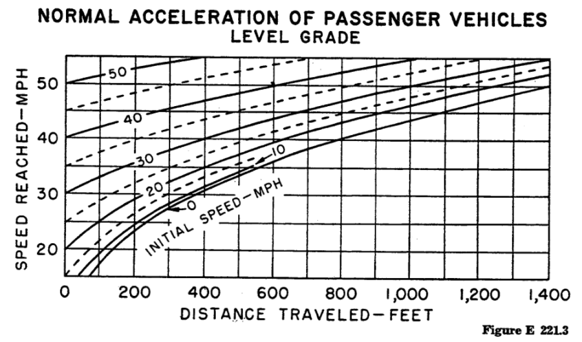 This is a graph showing the normal acceleration of passenger vehicles increases (as measured by miles per hour reached) over distance traveled (in feet).