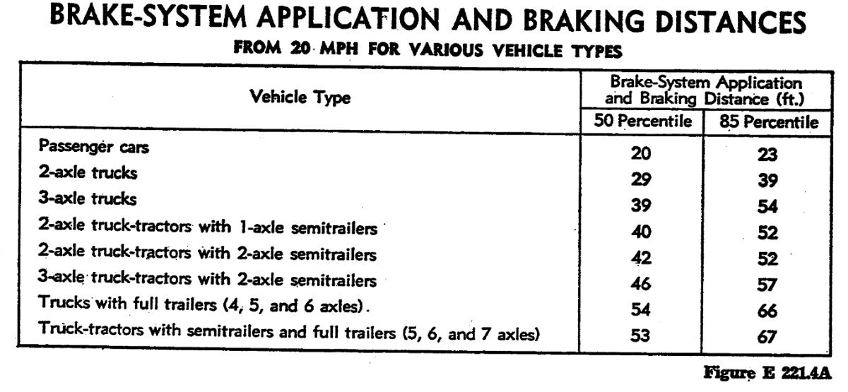 This is a table summarizing the 50th and 85th percentile of brake-system application and braking distances (in feet) from 20 miles per hour by vehicle type.
