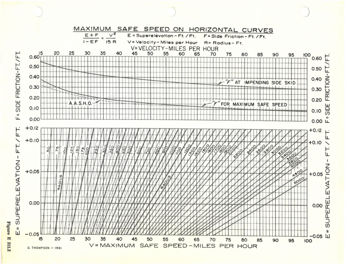 Graph showing the maximum speed on horizontal curves for superelevation design