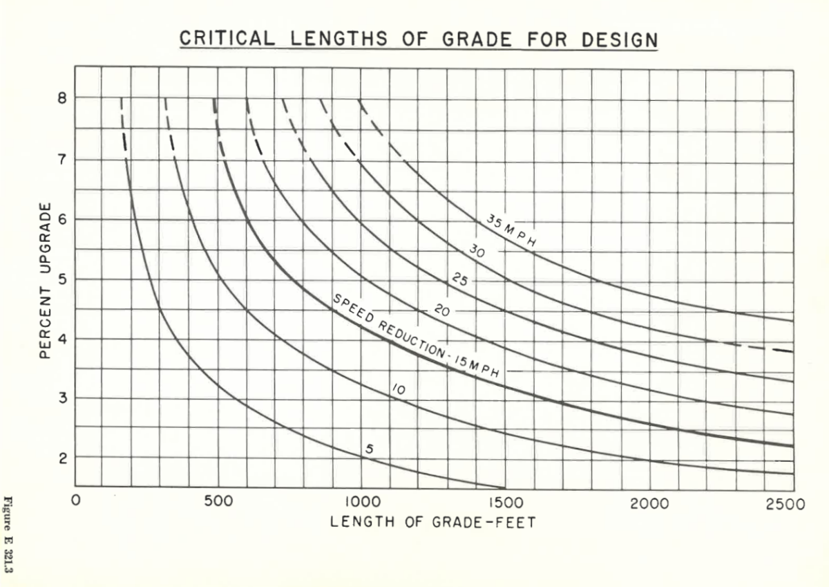 Graph showing the critical lengths of grade, in feet, by percent upgrade for design.