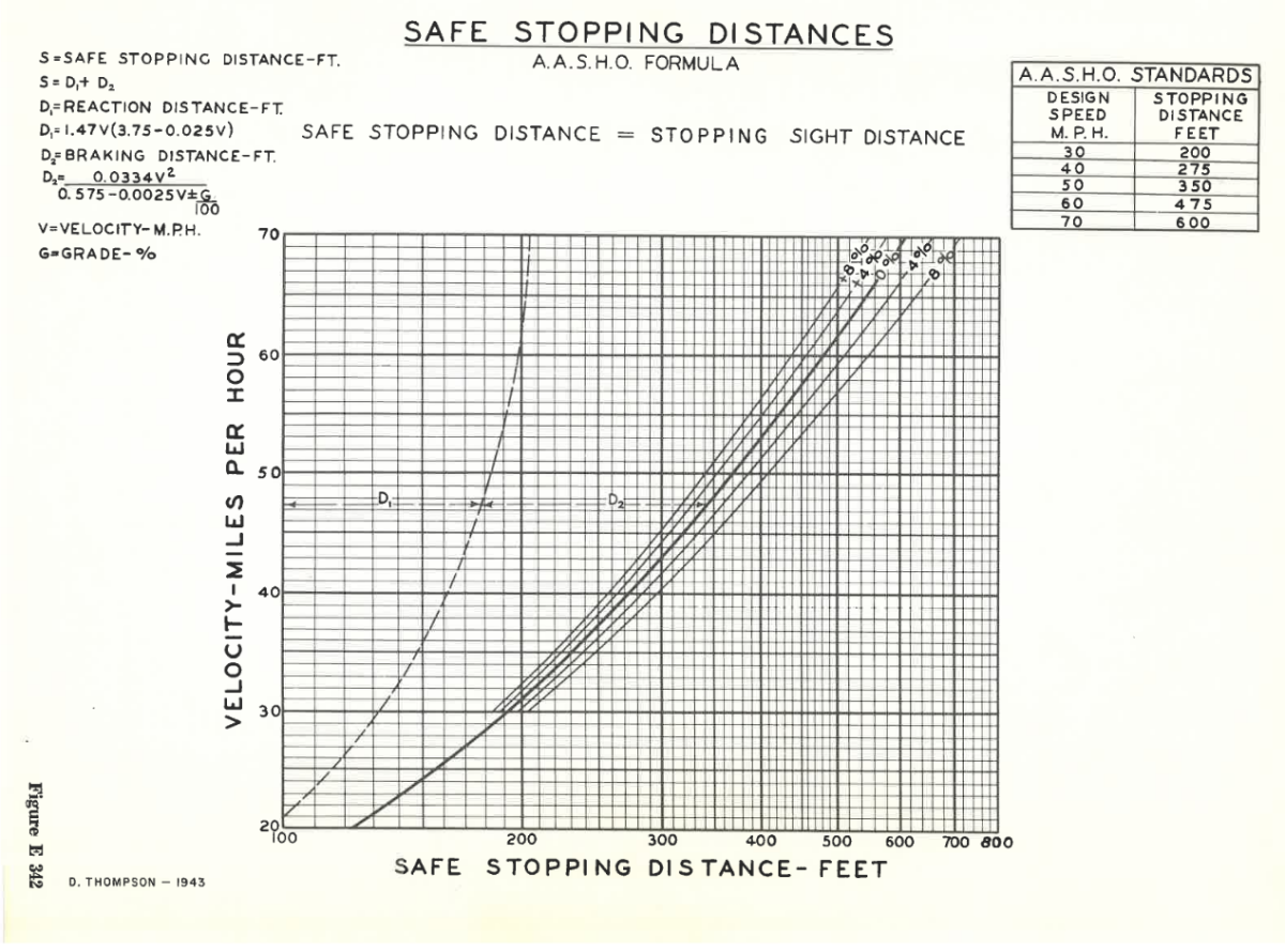 Figure featuring safe stopping distances based on the AASHO formula.