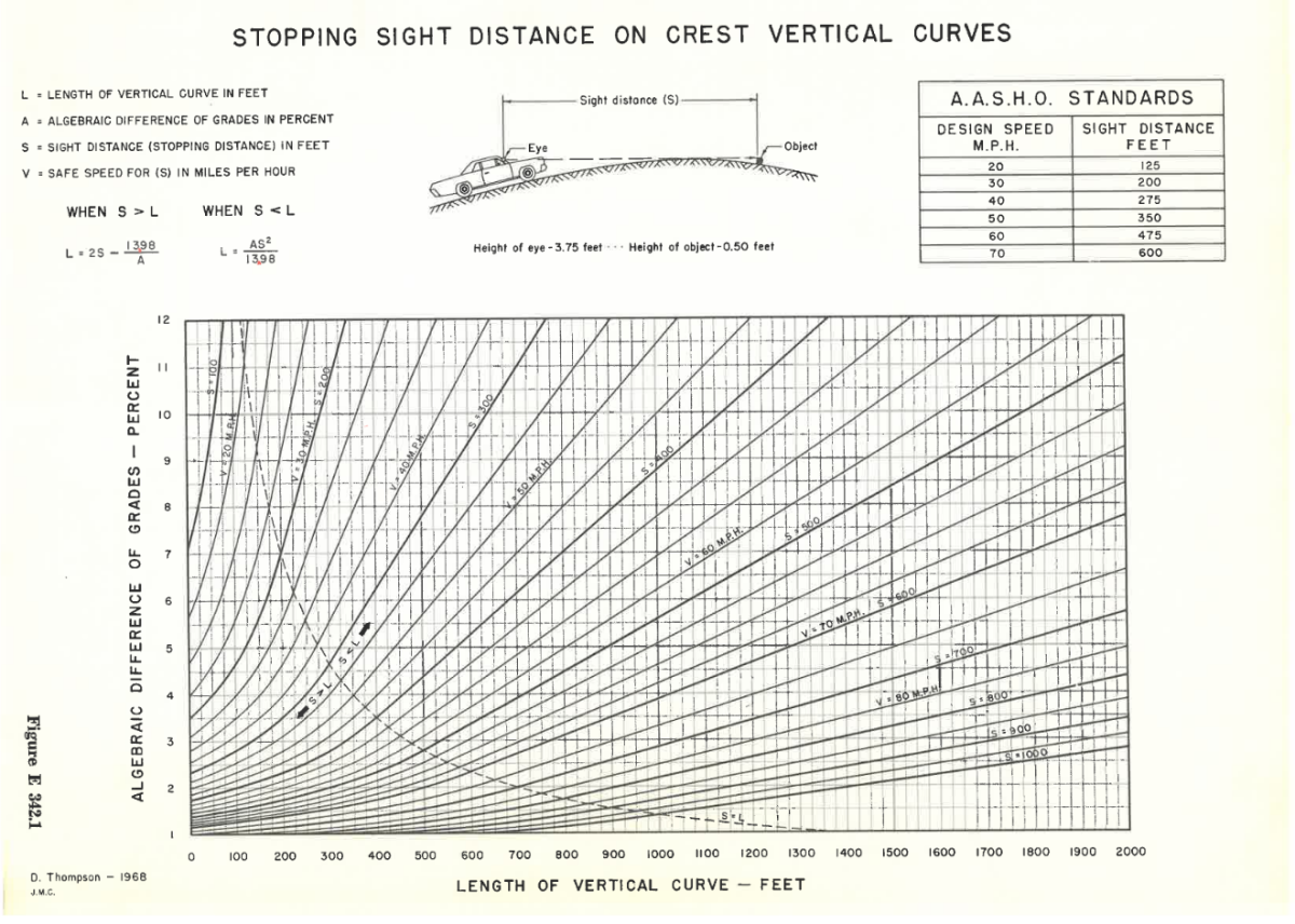 Figure featuring an illustrative diagram of sight distance on a vertical curve and graph of stopping sight distance by length of crest vertical curves.