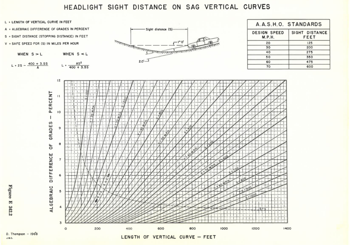 Figure featuring an illustrative diagram of headlight sight distance on a sag vertical curve and graph of algebraic difference of grades by length of vertical curve.