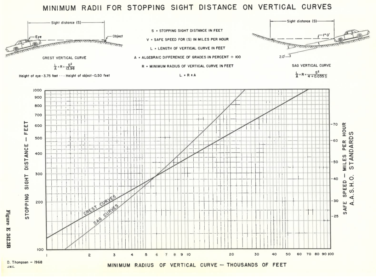 Figure featuring illustrative diagrams of stopping sight distance on vertical curves and graph of stopping sight distances by minimum radius of vertical curves.