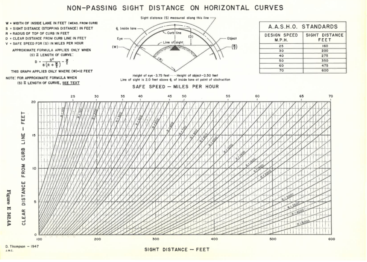 Figure featuring the illustrative diagram of sight distance in street design and graph of sight distance along clear distance from curb line and safe speed.