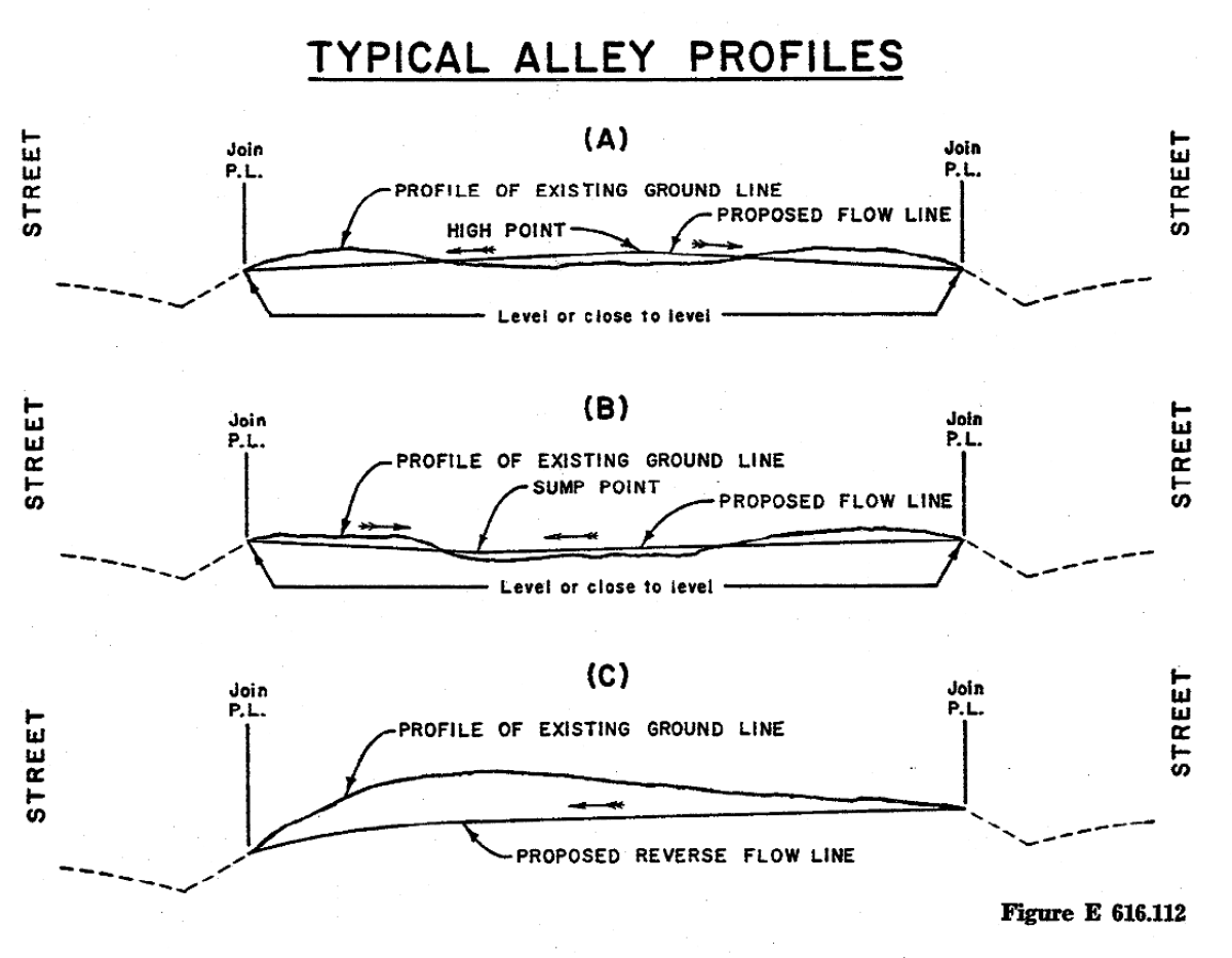 Illustrative diagram of three types of typical alley profiles