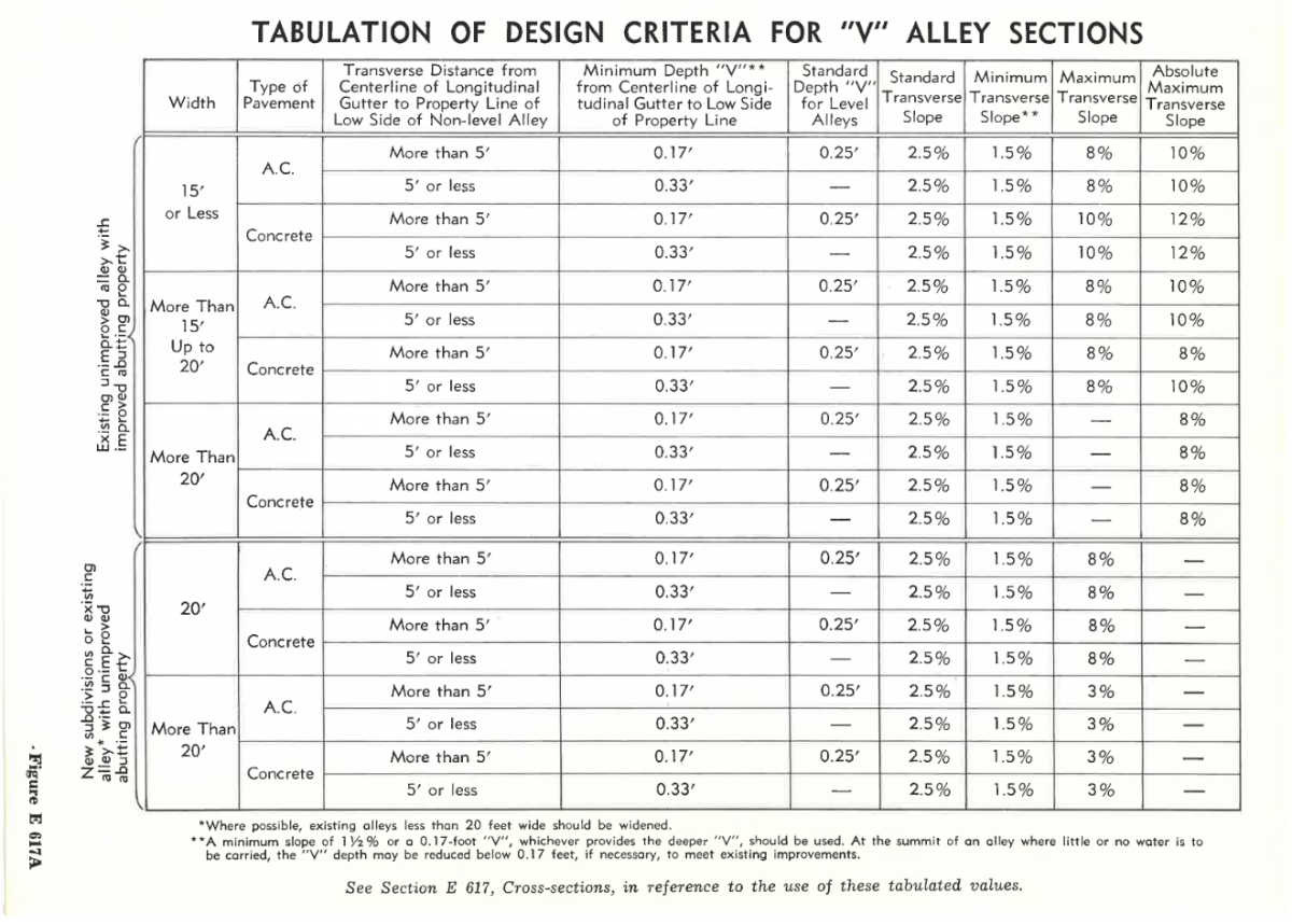 Table of design criteria for "V" alley sections
