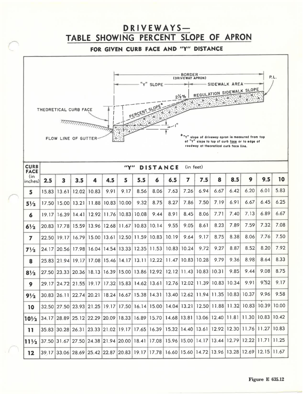 Illustrative diagram and table hosing percent slope of driveway apron for given curb face and "Y" distance