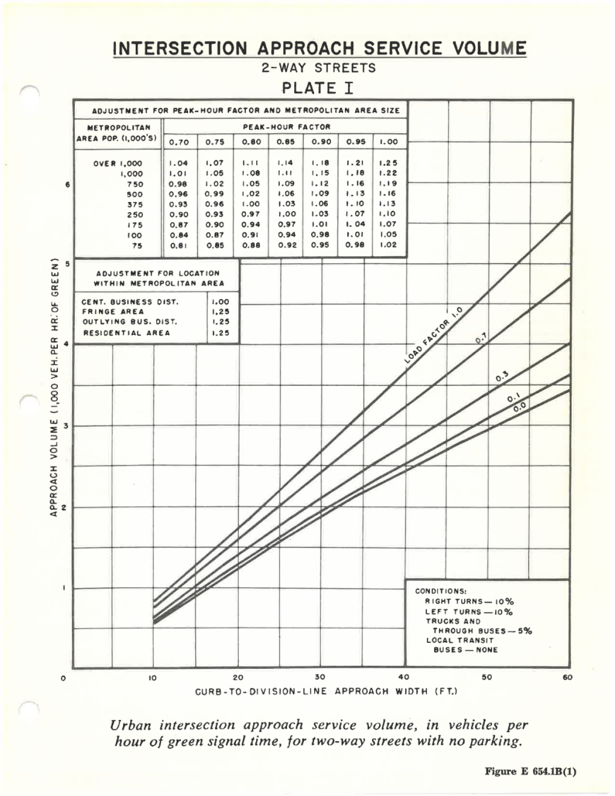 Graph showing the load factors to determine intersection approach service volume for 2-way streets