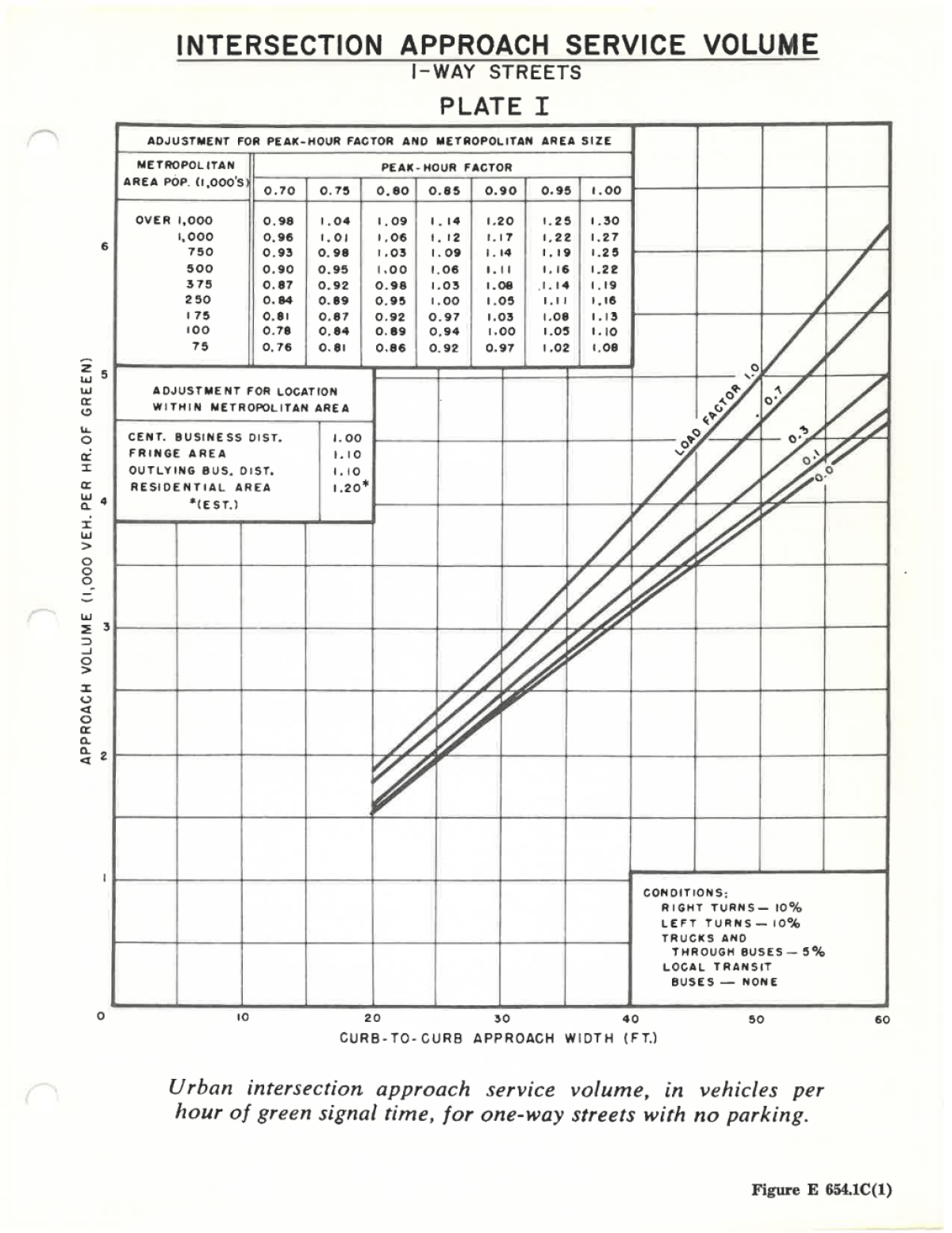Graph of load factors to help determine intersection approach service volume on 1-way streets