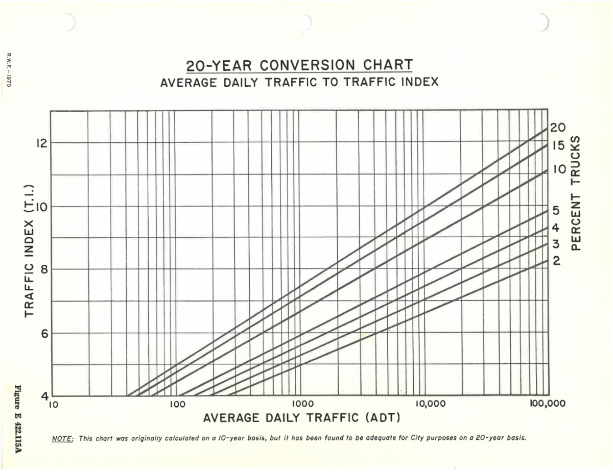 20-Year Conversion Chart Average Daily Traffic to Traffic Index