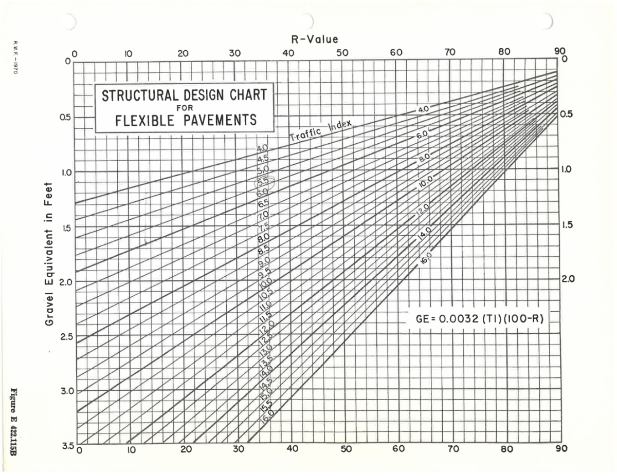Structural Design Chart for Flexible Pavements