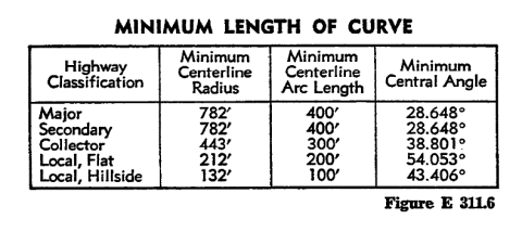 Table showing the minimum length of curve by highway classification