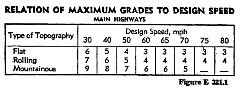 Table of the standard relation between the maximum grades on main highways to design speed