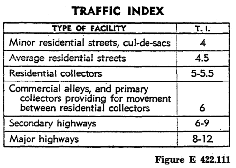 Table of traffic index values estimates according to type of facility