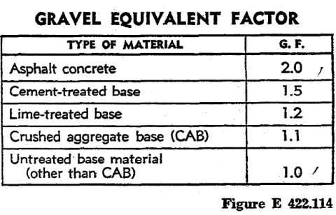 Table summarizing gravel equivalent values assigned to various materials